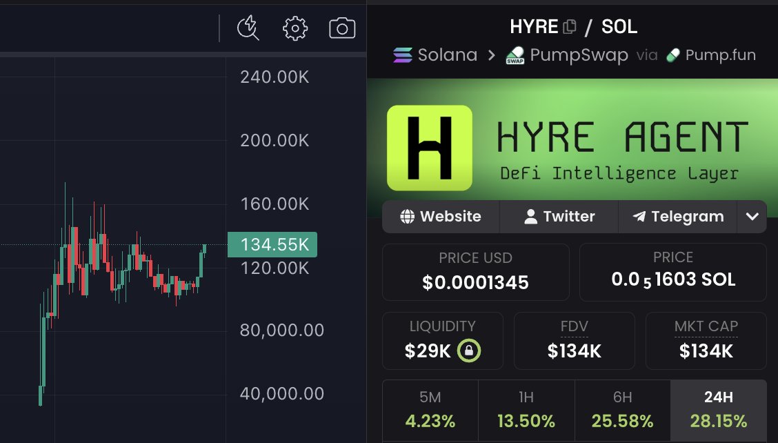 baandeeraas's tweet photo. @Hyre_agent HYRE chart is looking bullish af.

- 194 AGENTS are already running on HYRE 🔥
- 10.4K txns 
-   #1 on MPPscan for 7 days straight   
- Top server in the entire MPP ecosystem

They’re being 100% transparent: volume is still only $34 right now.

But the next release drops a massive endpoint upgrade + new service built purely to push real onchain volume.

They literally built HYRE for agentic commerce.

This is the rails the AI agent economy is going to run on.

2HtyE1W7fE2cdoYxR5fsukr9AyoQGpJep14NAVBMpump