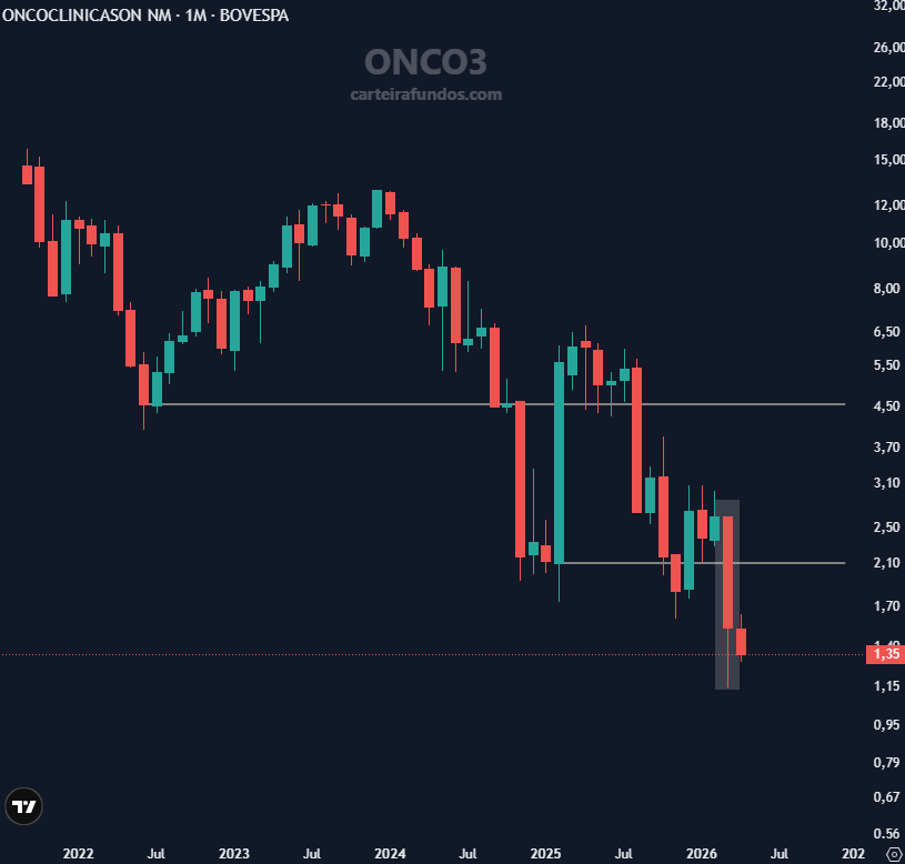 carteirafundos's tweet image. Por isso, aguardar o fechamento do candle mensal é importante #ONCO3

Parecia bonito, até que o massacre veio, - 42% em março