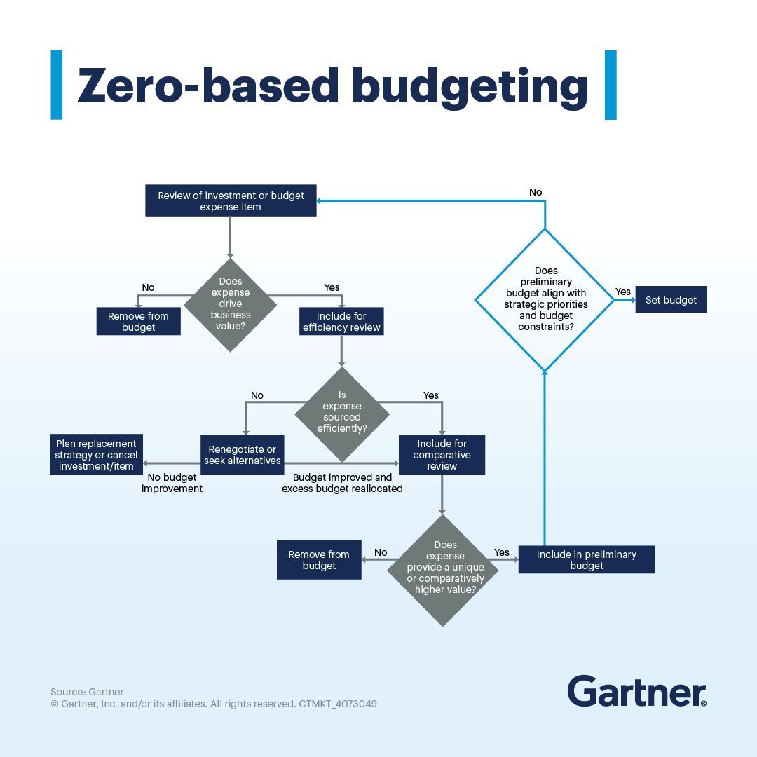 Gartner_inc's tweet image. Companies need cost transparency now more than ever.

Incorporate zero-based budgeting to create a stronger strategic plan for your function: gtnr.it/3QpNixh

#GartnerFinance #FinanceLeaders #Strategy