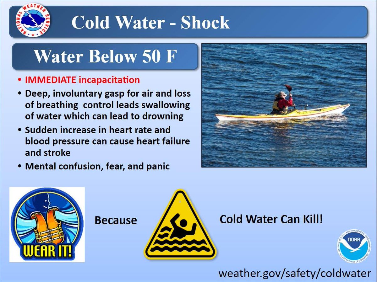 NWSCaribou's tweet image. 🌊Cold Water Safety Week 2026⚠️ Cold water shock can occur in water below 70F. The colder the water is, the more dangerous it is. For most bodies of water in Maine, including the ocean, cold water shock is a threat in April &amp;amp; May, and can be a risk in early summer. #MEwx #Maine