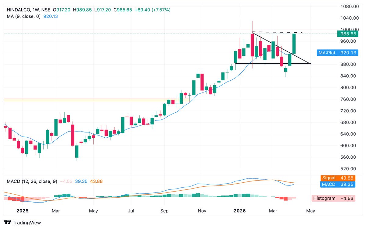 BaijuBears's tweet image. #Hindalco

Current Level: 985
Double top weekly Breakout above 990 
Upswing chart for 1050/1140++
Invalidation chart at 925 (pinned Earlier)

1. Weekly Breakout soon
2. Falling Wedge on Chart
3. ATH Trading with Volume
4. MA Plot at 920 
5. Volume Spurt 
#breakoutstock