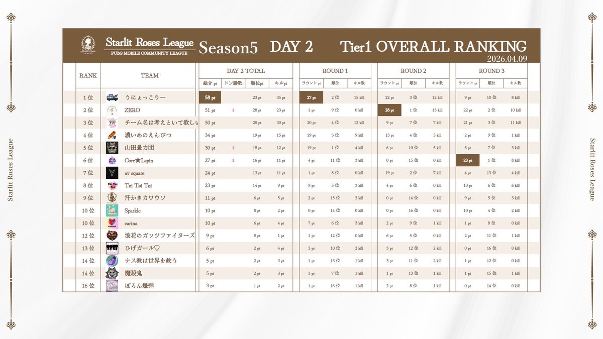 _tiffa19's tweet photo. 女子リーグDay2 総合3位🥉

今日だけで50point上げた〜！

いっぱいインファイト楽しかった🫶🤍

#チーム名は考えといて欲しい https://t.co/OzVvB7KZcD