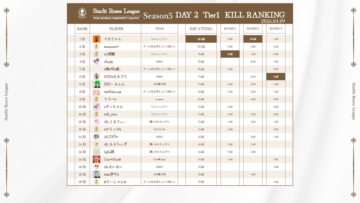 _tiffa19's tweet photo. 女子リーグDay2 総合3位🥉

今日だけで50point上げた〜！

いっぱいインファイト楽しかった🫶🤍

#チーム名は考えといて欲しい https://t.co/OzVvB7KZcD
