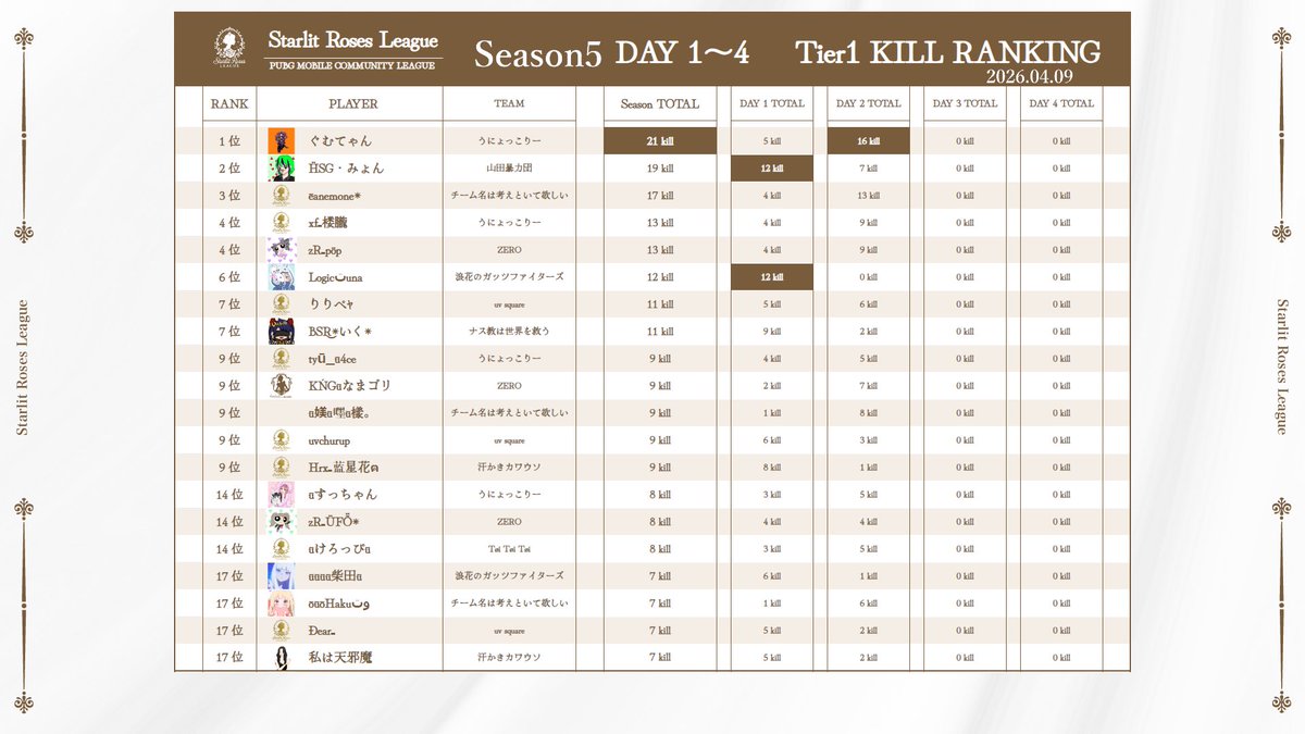 _tiffa19's tweet photo. 女子リーグDay2 総合3位🥉

今日だけで50point上げた〜！

いっぱいインファイト楽しかった🫶🤍

#チーム名は考えといて欲しい https://t.co/OzVvB7KZcD