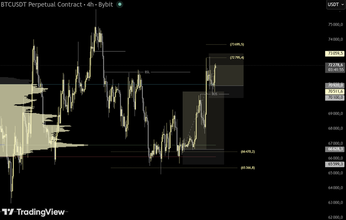 🔸Like I said yesterday, we still have unfinished business in the OTE zone 🫡
#BTC #Trading
