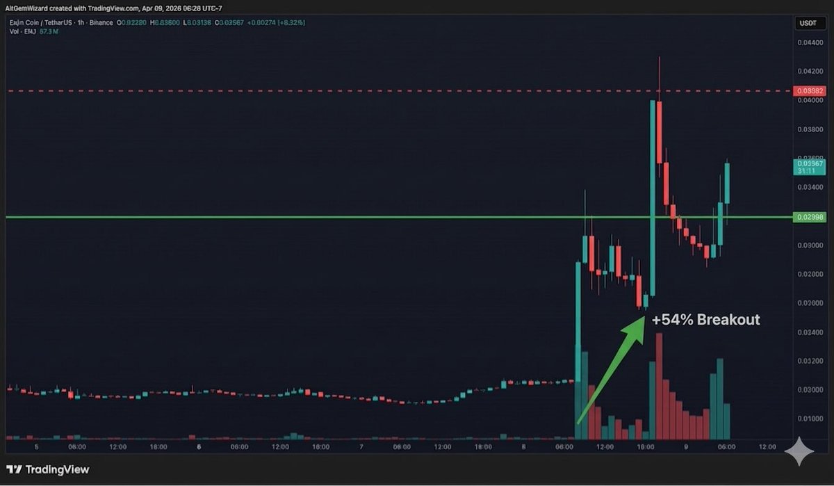 AltGemWizard's tweet photo. 1. Enjin Coin ($ENJ) – +54% 🔥
Gaming narrative is heating up again and volume is legitimately strong. One of the cleanest breakouts this week. https://t.co/4io8vK0Xum