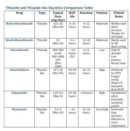 aboutpharmac's tweet photo. Prefered diuretics in CKD https://t.co/mVPYhKFq0f