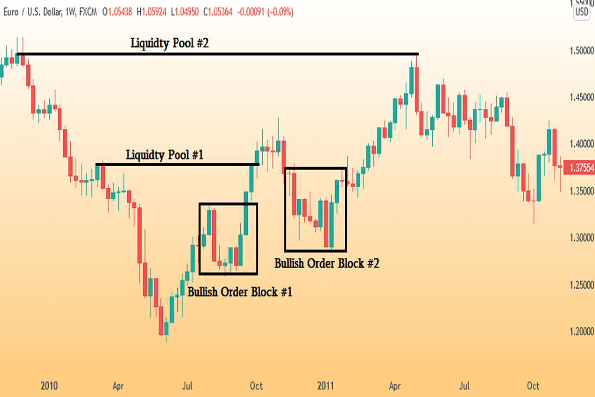 miss_bullish's tweet image. 🚨 THREAD: Order Blocks The #1 Smart Money Concept Most Retail Traders Completely Miss

#block #learnkarocryptokaro