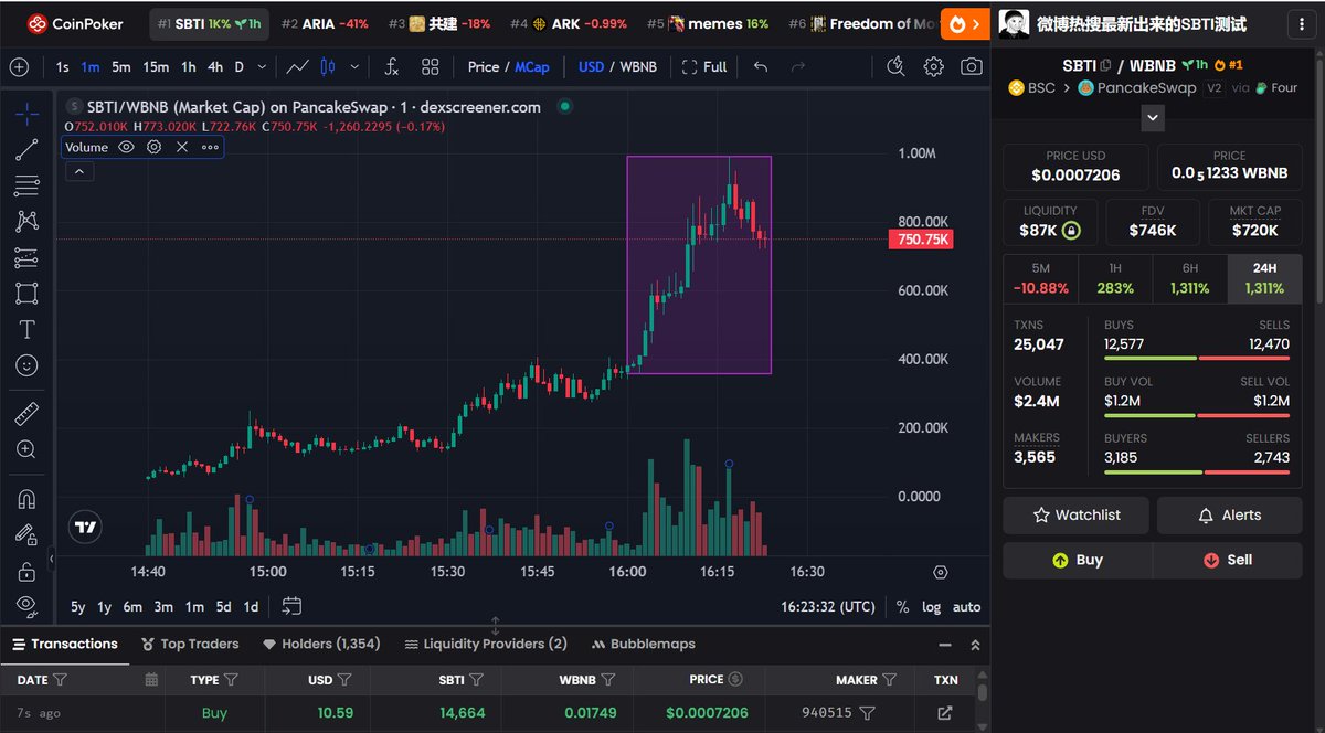 deKingKev's tweet photo. SBTI really went stupid  
0xeDCa24CaB29bb47F95f48A43B76581a7798F4444  

4k (bot call)→ 400k (public) → now almost 1M  

That wasn’t a pump, that was a clean send  

Weibo trending + early bot picks and people still fading it at 100k 
 
This is what happens when narrative + timing line up  

Don’t blink or you miss the whole move

Bot: check my bio