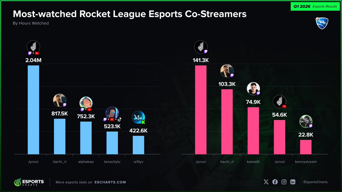 Esports Charts 🇺🇦 tweet media
