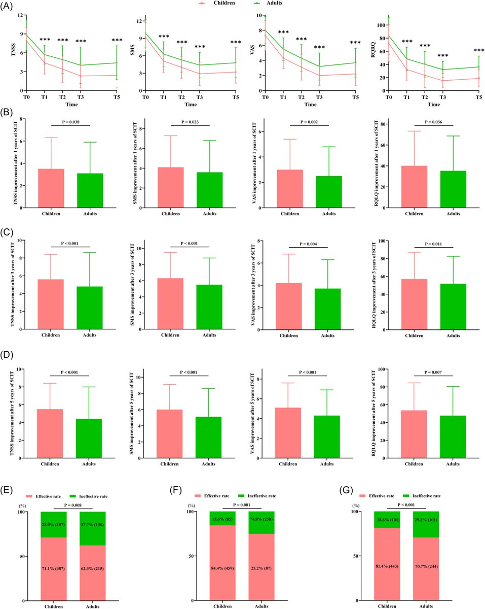 Aller_MD's tweet image. #Age-Related Differences in #Efficacy and #Safety of #Subcutaneous #Immunotherapy in #Allergic #Rhinitis: A Real-World Study. Open Access.  ivancevichmd.blogspot.com/2026/04/age-re…