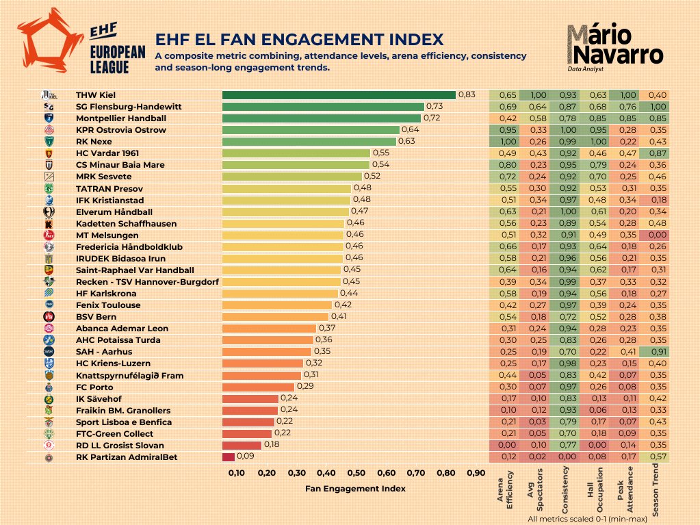 Following yesterday’s prize money ranking, here’s the Fan Engagement Index for the <a href="/ehfel_official/">EHF European League</a> — built from Avg Spectators, Occupation, Consistency, Peak, Arena Efficiency &amp; Season Trend.

#handball #handballanalytics