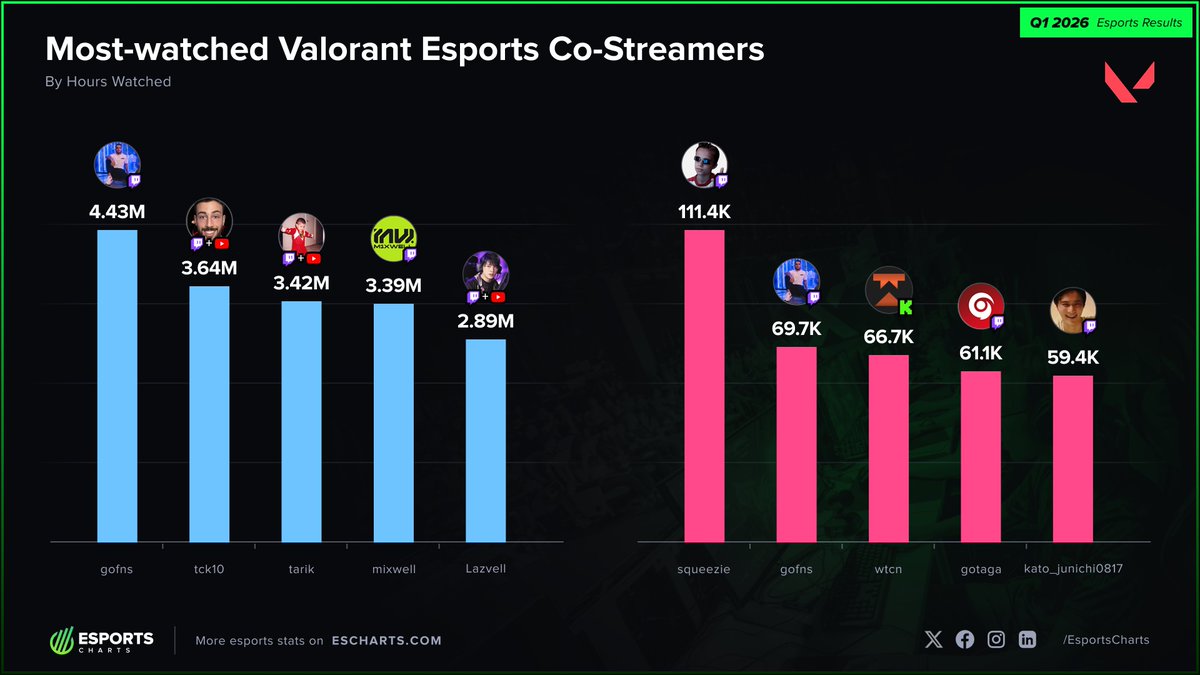 Esports Charts 🇺🇦 tweet media