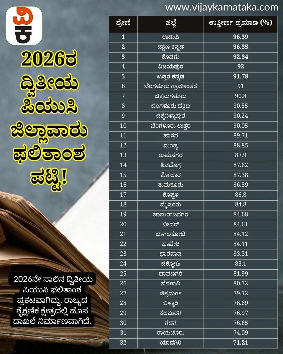 __meo0ww__'s tweet photo. 2026ನೇ ಸಾಲಿನ ದ್ವಿತೀಯ ಪಿಯುಸಿ ಜಿಲ್ಲಾವಾರು ಫಲಿತಾಂಶ.
ಬಿಜೆಪಿ & RSS ಪ್ರಭಾವ ಇರುವ ಕರಾವಳಿ ಮತ್ತು ವಿಜಯಪುರ ಜಿಲ್ಲೆ TOP 5 🚩
ಅಪ್ಪ ಮಕ್ಕಳ ಭದ್ರ ಕಲ್ಲಿನ ಕೋಟೆ ಕಲಬುರ್ಗಿ ಮತ್ತು ಯಾದಗಿರಿ BOTTOM 3. 🤡💀
#PucResult https://t.co/xRFzDjf1tZ