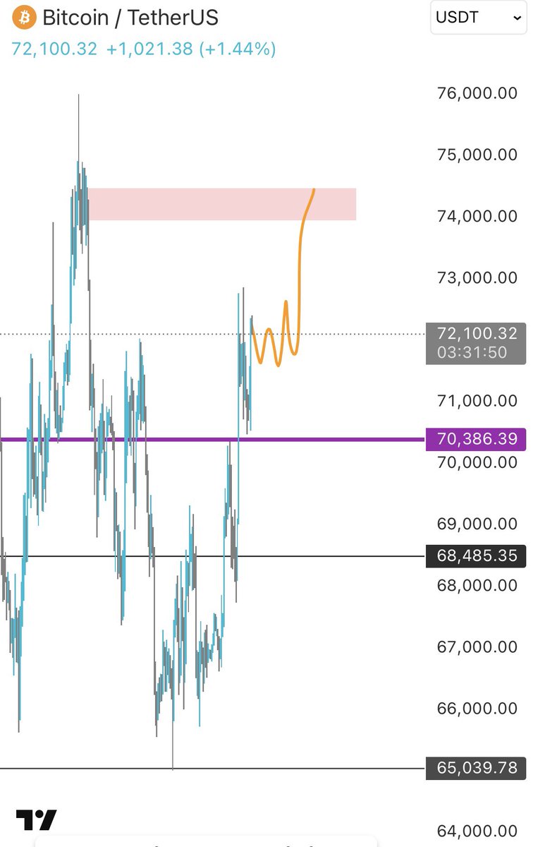 $btc 74k Red zone is next  

If 70.4K POC holds