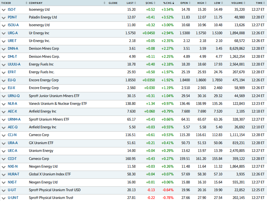 quakes99's tweet image. Did U buy the dip?⚛️⛏️♈️🛒🤔 #Uranium #mining #stocks have turned from Red🔻 to Green🌲 heading into afternoon trading in NYC🇺🇸 &amp;amp; TO🇨🇦 as #Nuclear fuel demand soars boosted by a 2026 #EnergyCrisis, #AI Revolution and global pivot toward 24/7 #CarbonFree #EnergySecurity 📈⚛️⚡️🤠🐂