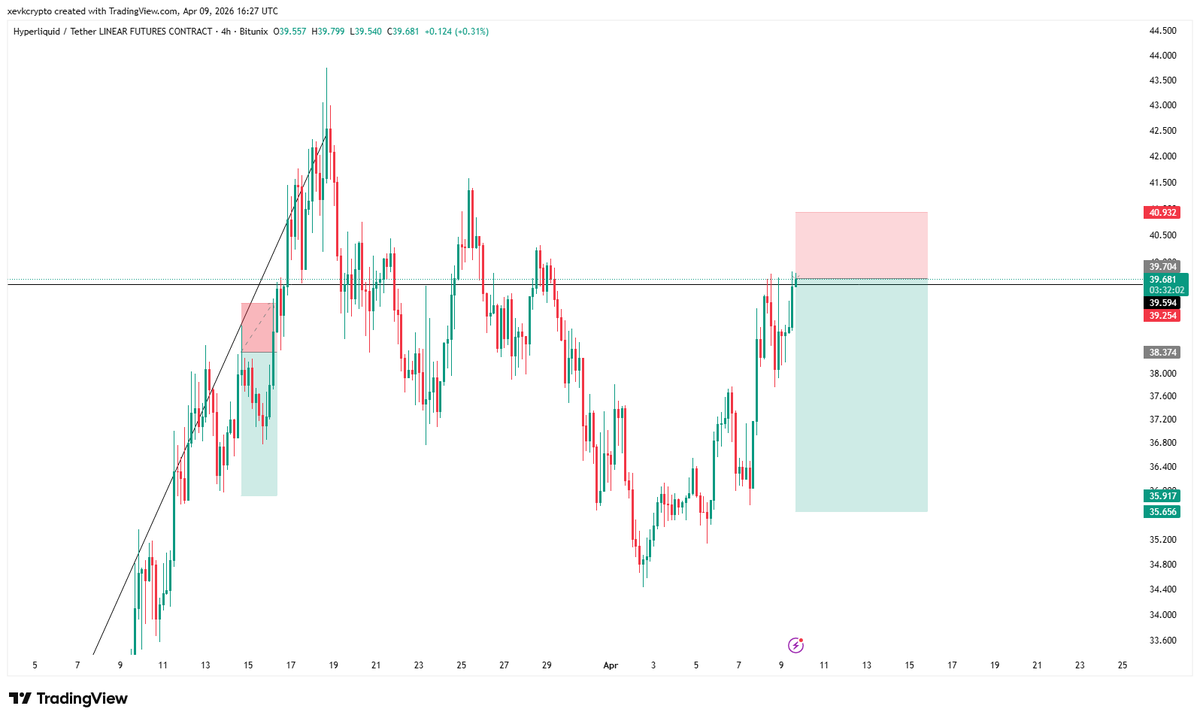 NotXevk's tweet image. #HYPE $HYPE SHORT TRADE:  
EP: 39.7 
SL: 40.932 
TP: 35.917