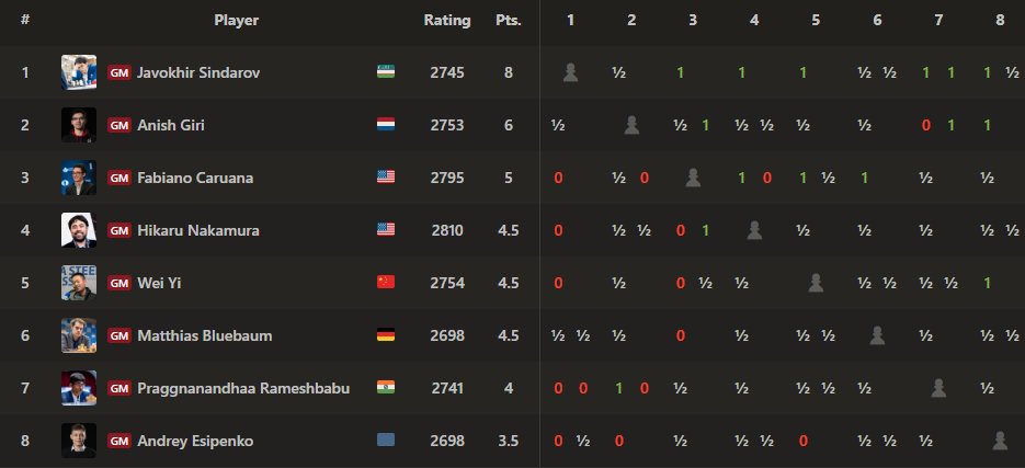 chess24com's tweet photo. Javokhir Sindarov leads the FIDE Candidates Tournament by two points, with four rounds to go!

He scored the only win of round 10, his sixth win in the event. https://t.co/lIWs5ksFfS