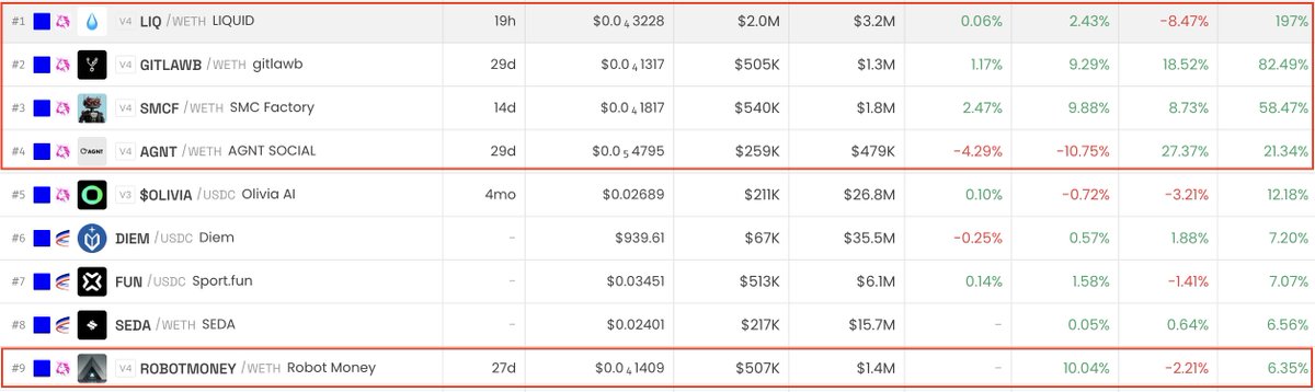 Base trenches are finally waking up🔥

Here are some low caps on Base that I like right now:

$GITLAWB <a href="/gitlawb/">GitLawb</a>
$AGNT <a href="/AGNTSOCIAL/">AGNT.SOCIAL</a>
$LIQ <a href="/_proxystudio/">liquid 💧</a>
$FETCHR <a href="/FetchrEngine/">Fetchr</a>
$ROBOTMONEY <a href="/RobotMoneyAgent/">Robot Money</a>
$SMCF <a href="/0xsmcai/">SMCFactory AI agent</a>

What’s on your radar? Drop your picks👇