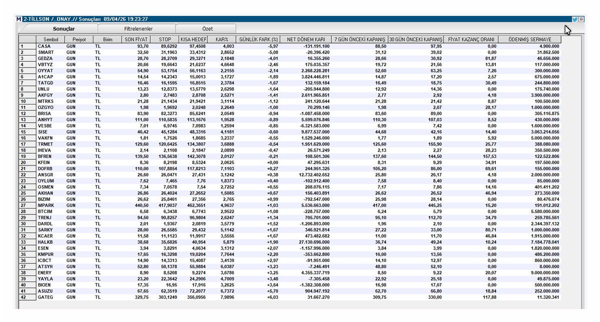 hiakkaya's tweet image. Tarama Listesi./Tillson /Onay           

#casa #smart #gedza #ybtyz #oyyat #a1cap #tatgd #nulu #akfgy #mtrks #ozgyo #brisa #anhyt #vesbe #sise #vakfn #trmet #iheva #bfren #kfein #dobrf #ansgr #oylum #osmen #akhan #bizim #mpark #btcım #trenj #dardl #sarky #kcaer #halkb #esen