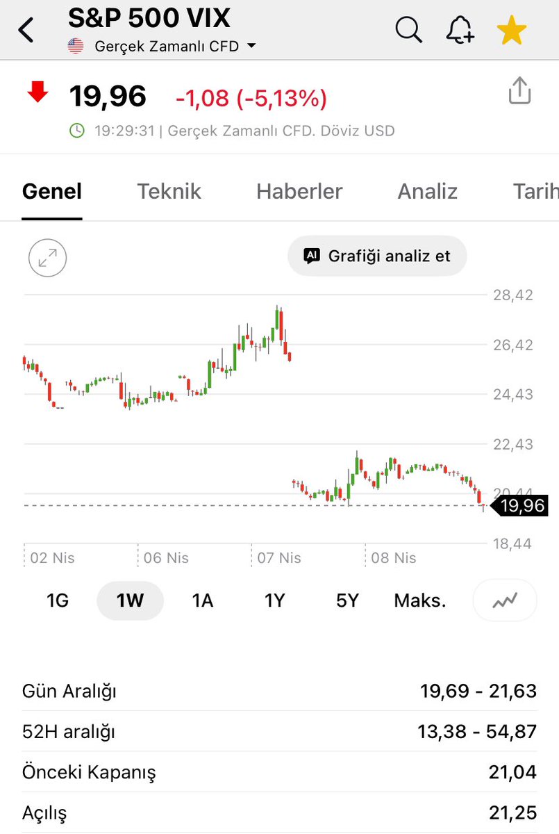 Halil_BUHUR's tweet image. #Vix endeksi 19,96 ile kritik eşik 20 altına indi: