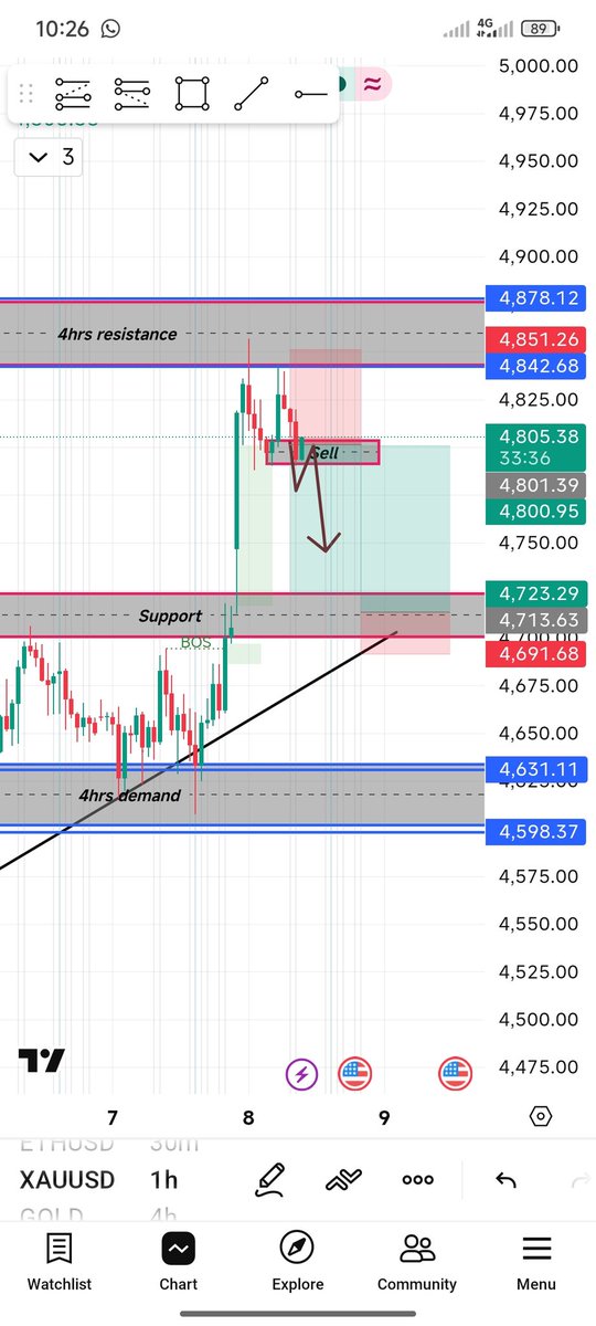 NELLISEPMIRE1's tweet photo. I posted this setup here some days ago.Nice setup 💯📈📊  good risk to  reward 💯

Patience + structure = profits.
#XAUUSD #Gold #Forex https://t.co/v5hcxkapwF