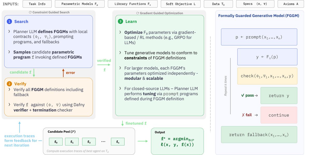 HuggingPapers's tweet image. SEVerA: Verified Synthesis of Self-Evolving Agents

A framework for building self-evolving LLM agents with formal correctness guarantees.
Introduces Formally Guarded Generative Models that wrap model calls in verified rejection samplers, ensuring zero constraint violations even