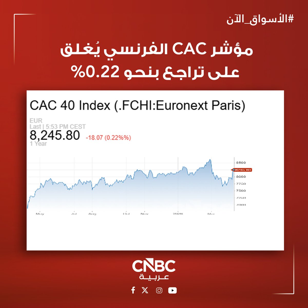 CNBCArabia's tweet image. #الأسواق_الآن|
هبوط جماعي للمؤشرات الأوروبية مع ختام تعاملات جلسة الخميس، في وقت بدأت فيه الهدنة الهشة المتفق عليها بين الولايات المتحدة وإيران تُظهر بالفعل علامات التوتر

مؤشر #DAX الألماني يُغلق على هبوط بنحو 1.35%

مؤشر #CAC الفرنسي يُغلق على تراجع بنحو 0.22%

مؤشر #FTSE