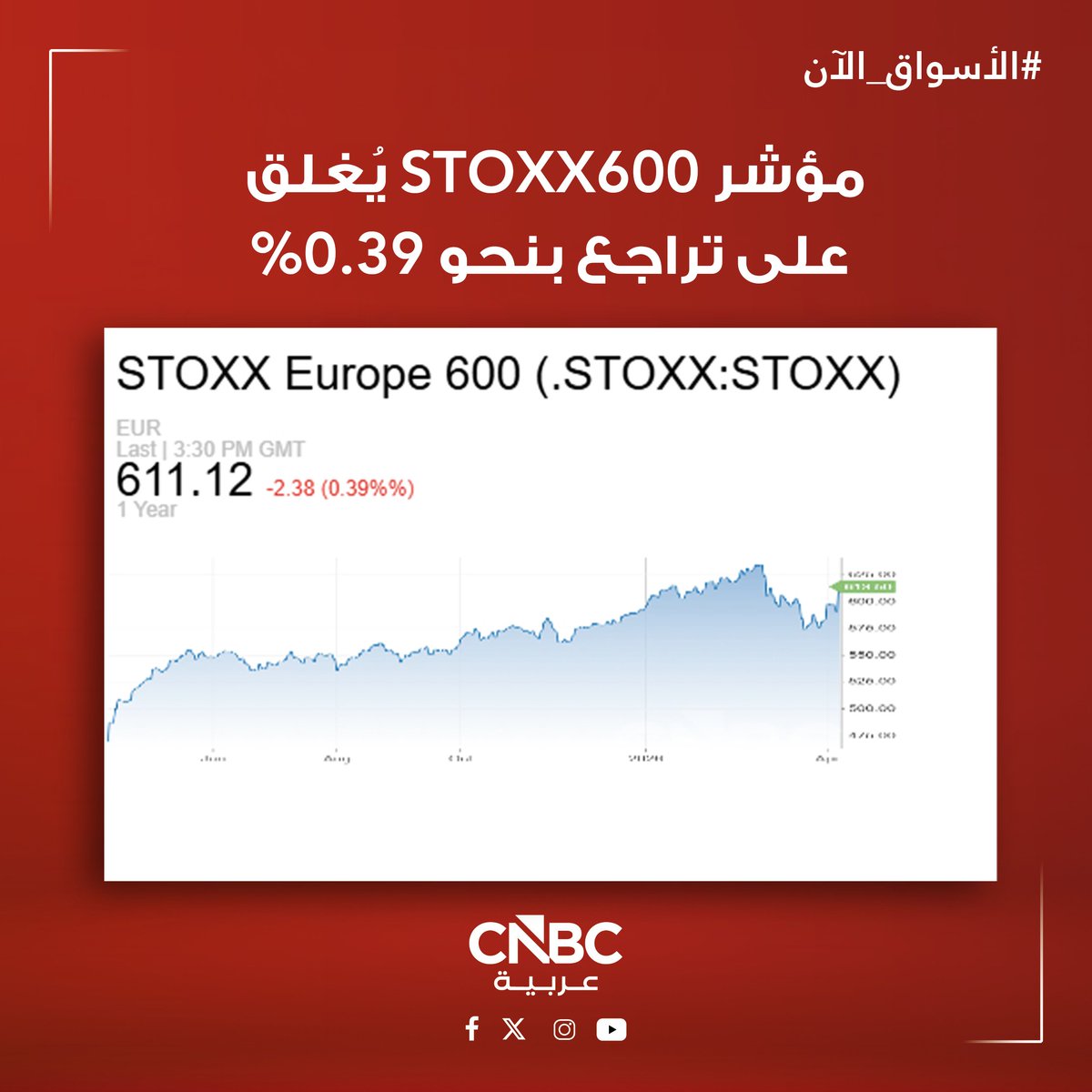 CNBCArabia's tweet image. #الأسواق_الآن|
هبوط جماعي للمؤشرات الأوروبية مع ختام تعاملات جلسة الخميس، في وقت بدأت فيه الهدنة الهشة المتفق عليها بين الولايات المتحدة وإيران تُظهر بالفعل علامات التوتر

مؤشر #DAX الألماني يُغلق على هبوط بنحو 1.35%

مؤشر #CAC الفرنسي يُغلق على تراجع بنحو 0.22%

مؤشر #FTSE