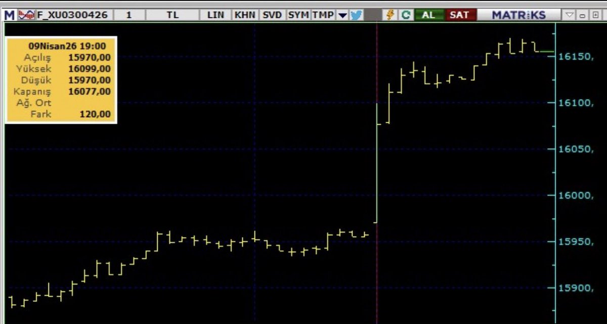 ABD-İran yüz yüze görüşecek haberi resmi olarak geldi
Petrol çakıldı
Endeksi VİOP’u +%1.20 yukarı aldılar

Borsa 🚀🚀🚀

#bist100