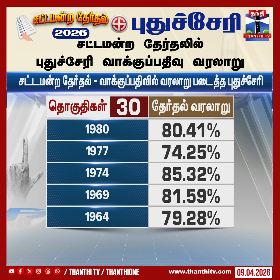 ThanthiTV's tweet image. சட்டமன்ற தேர்தலில் புதுச்சேரி வாக்குப்பதிவு வரலாறு

#puducherry  #election  #polling  #thanthitv