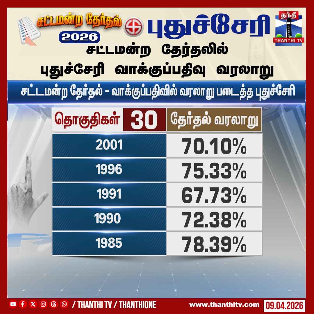 ThanthiTV's tweet image. சட்டமன்ற தேர்தலில் புதுச்சேரி வாக்குப்பதிவு வரலாறு

#puducherry  #election  #polling  #thanthitv