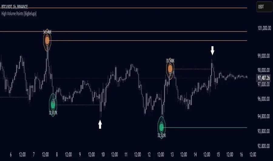 SwimBigBeluga's tweet image. Thank You #TradingView for the 2025 Community Award 🏆 for our HIGH VOLUME POINTS indicator.

Check out our award winning FREE indicator here.....
tradingview.com/script/tCVDlpd…