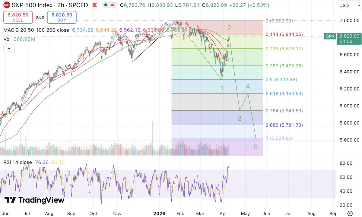 $SPX this is the more conservative scenario. We will run with this for the time being.