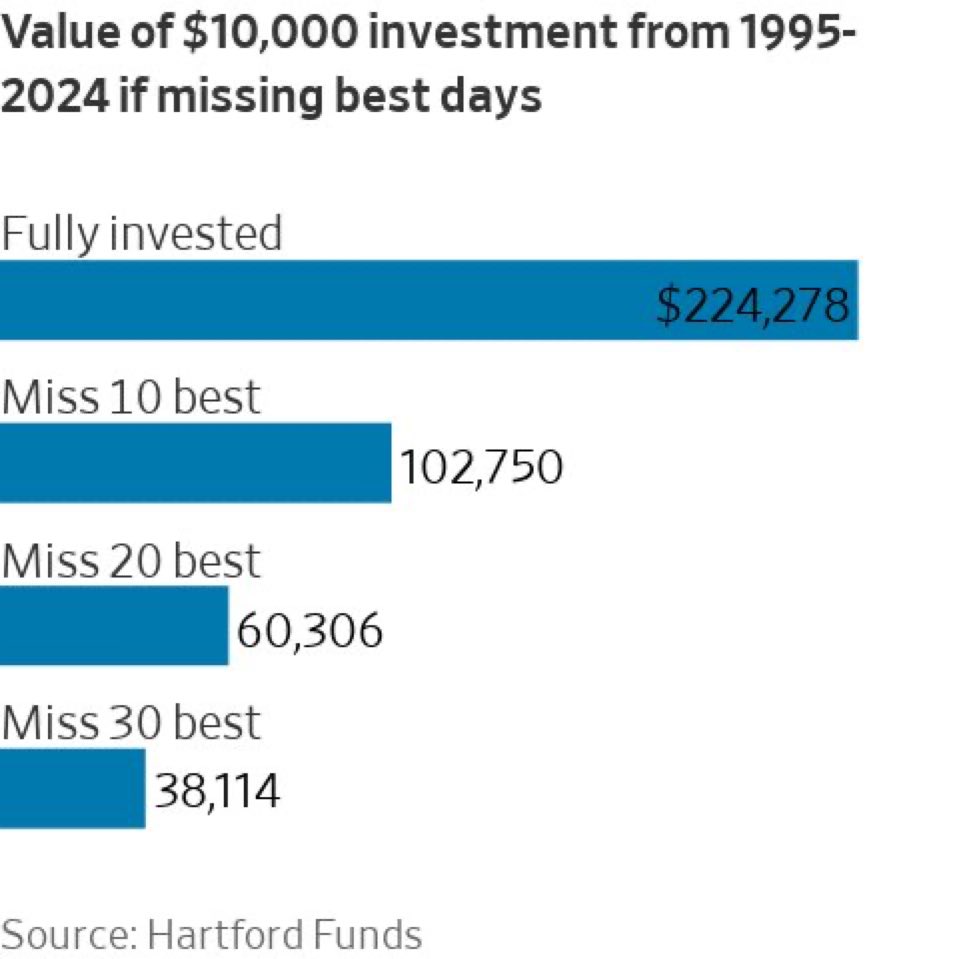 owenbigland's tweet image. Always like to post this one on why I’m always fully invested and how you don’t want to miss days like we had yesterday or last week. If you miss just the 10 best days of the year your returns are cut in half.  #buy&amp;amp;hold