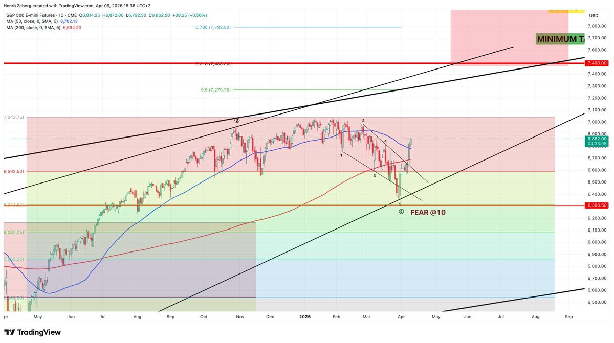 SP500 is now 2.5% away from ATH.

I thought I was wrong on my very Bullish stance.... 😉
