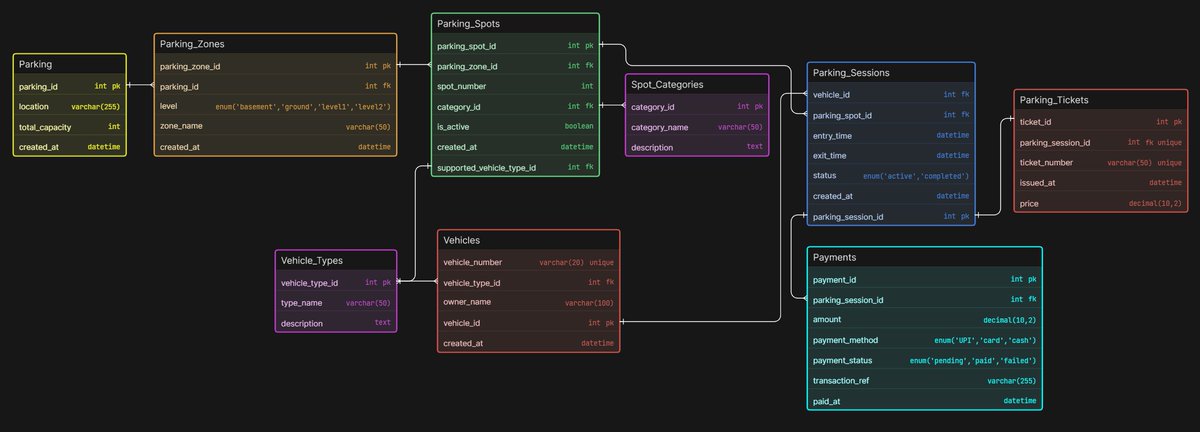 Day 4 of Database Design 🚀

Built a Comic-Con Parking System 🅿️
Handled:
• Multi-zone parking
• Vehicle → spot allocation
• VIP / EV reserved spots
• Entry &amp; exit tracking
• Payments per session
Real systems = flows, not tables.
Repo 👇
github.com/Rochaktiwari/c…
<a href="/ChaiCodeHQ/">Chai Aur Code</a>