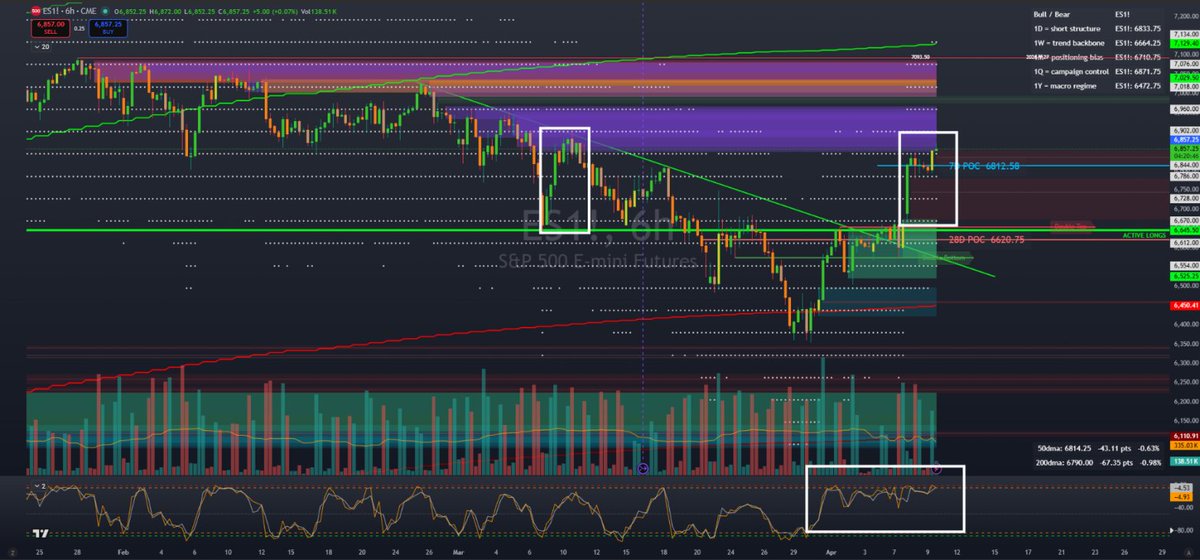 EventHorizon618's tweet photo. ES 6HR  .... just sayin... these patterns have a way of repeating themselves lol  im both long and short so ... idc either way ... but im interested to see what transpires here  one of these patterns is not aligned with the other https://t.co/MB1NC5e7cE