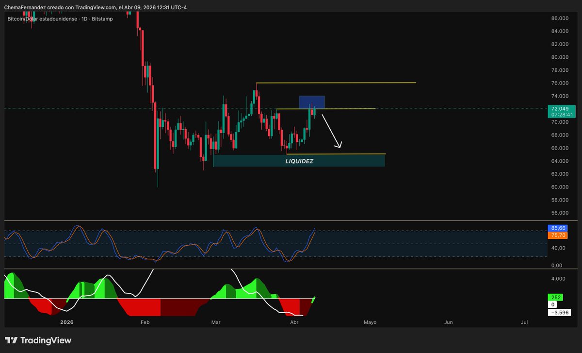 Jilug1's tweet photo. 🚨ANÁLISIS #BTCUSDT 09/04/2026
¡Volvimos! El mercado sigue bajista pese a los falsos suelos. Subida artificial con un IPC que asusta. MACD y estocástico engañan, pero la liquidez real está en 65.000. Seguid en largo hacia los 100k, yo haré el short por vosotros. ¡💸🤑📉! https://t.co/NkPixsH7uu