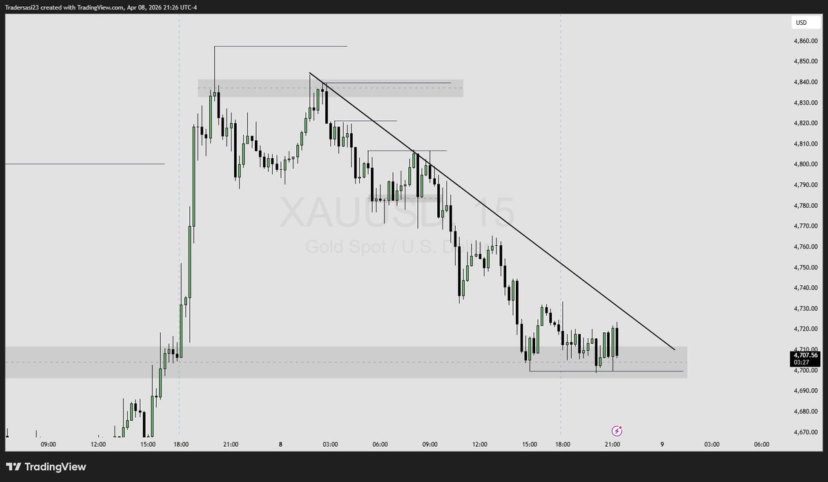 SasiTrader's tweet image. #XAUUSD #Gold #Trading #Stockmarket 

Charts and Time frame may change but the minds remains the same !!!