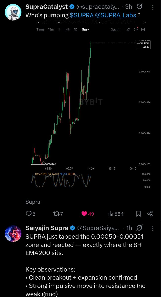 mohith5019's tweet image. Timeline flooded  with #SUPRA Crazy pumps . I think it's time for everyone what is meaning of 
"TO THE MOON" 
$SUPRA Market Cap is increasing. 
Extremely Bullish 🔥

LFG 🚀🚀🚀