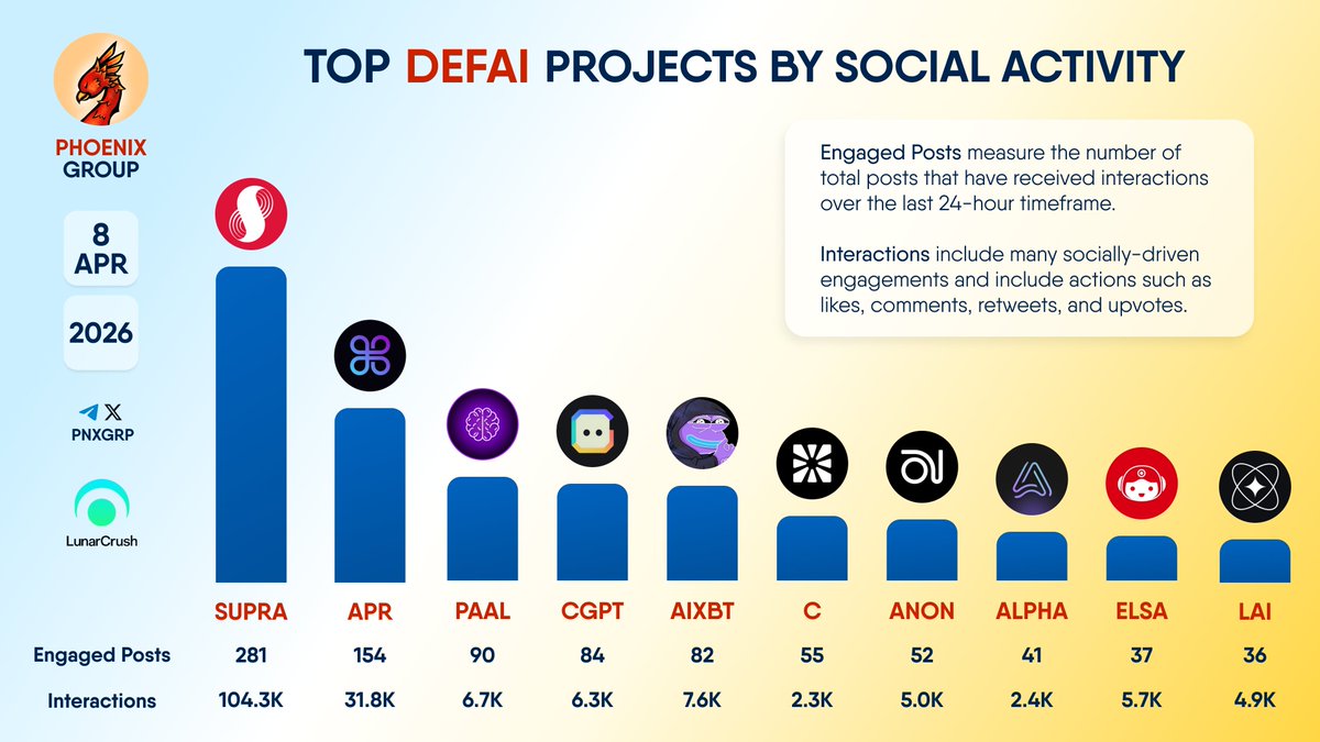 mohith5019's tweet image. Timeline flooded  with #SUPRA Crazy pumps . I think it's time for everyone what is meaning of 
"TO THE MOON" 
$SUPRA Market Cap is increasing. 
Extremely Bullish 🔥

LFG 🚀🚀🚀