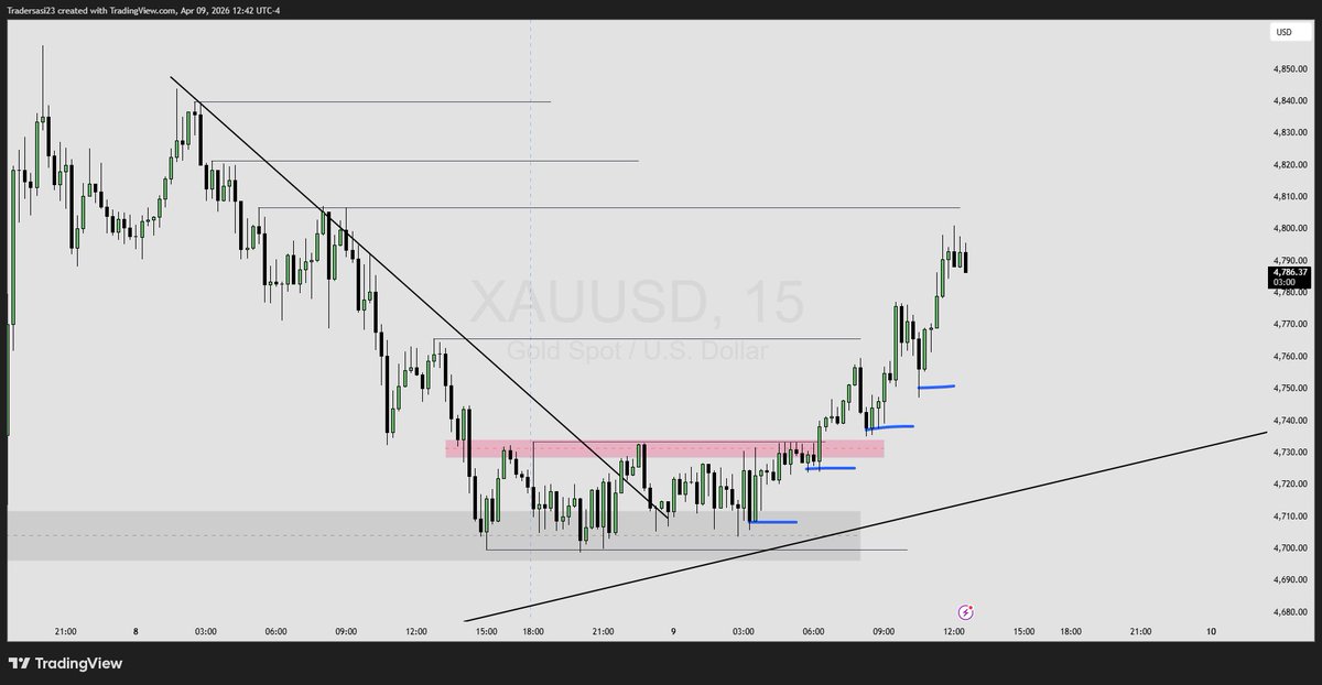 SasiTrader's tweet image. #XAUUSD #Gold #Trading #Stockmarket 

Charts and Time frame may change but the minds remains the same !!!