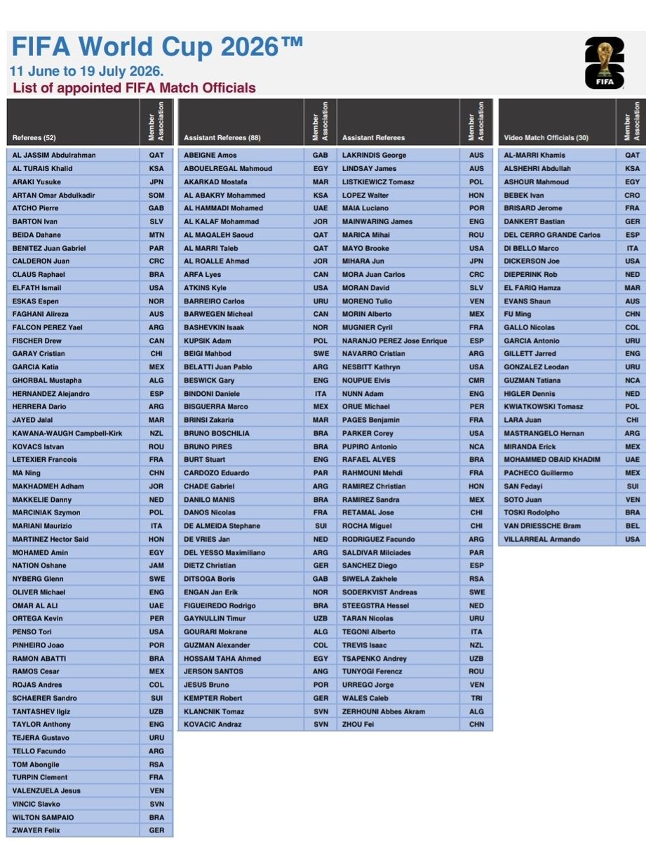 Ayala_Alejandro's tweet photo. FIFA publica la lista de los Árbitros para #CopaMundial2026. Los mexicanos son Arturo Palazuelos con Alberto Morin y Marco Bisguerra. Y Katia Itzel  García  con Sandra Elizabeth Ramirez Aleman. En el VAR Erick Miranda y Guillermo Pacheco. 
#AlexAyala https://t.co/D6UTtlOEn9