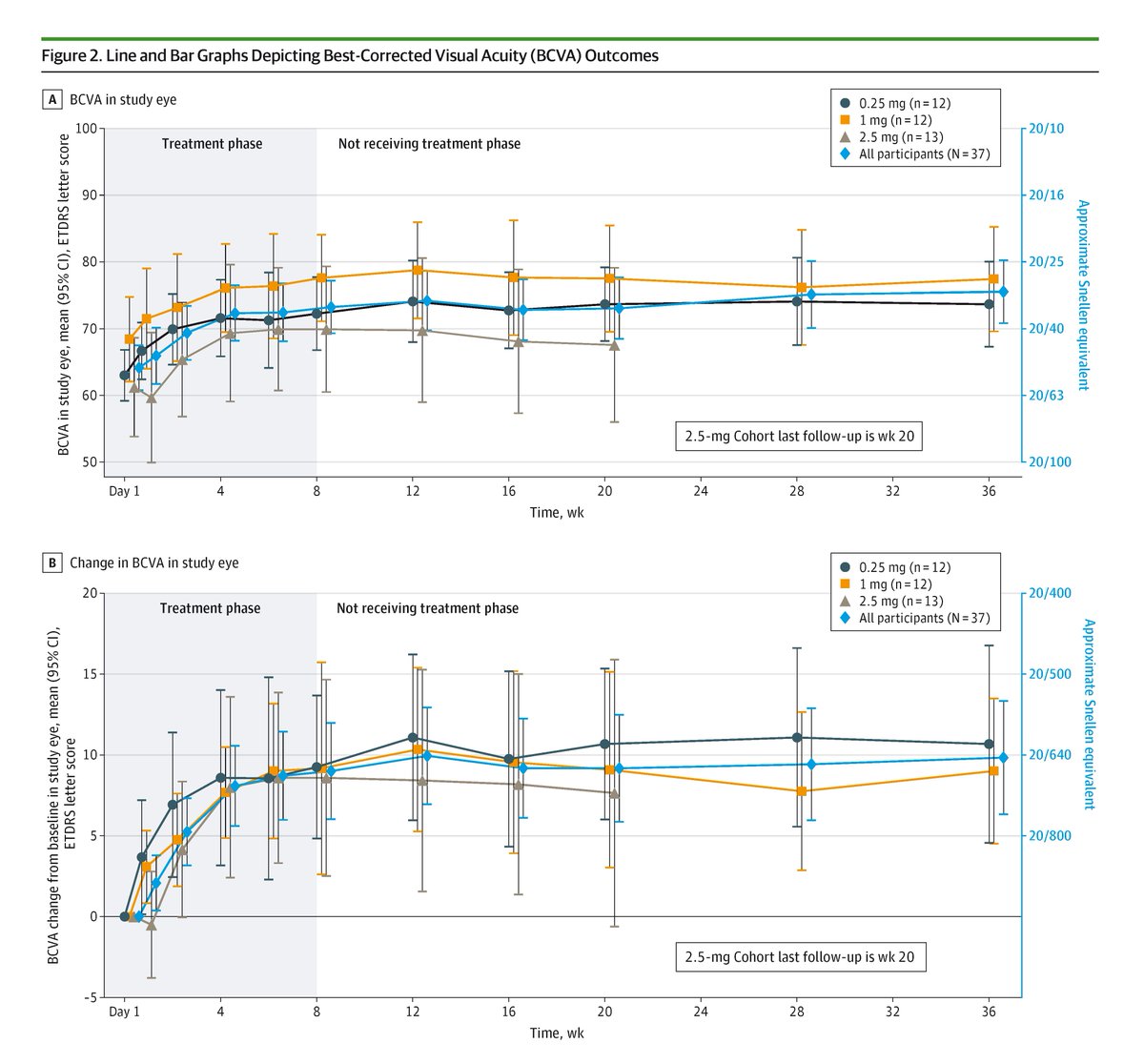 JAMAOphth's tweet image. Intravitreal vamikibart was tolerated and associated with improved visual acuity and reduced macular thickness over 12 weeks in a phase 1 trial for uveitic macular edema secondary to noninfectious uveitis. ja.ma/4bZU6dw