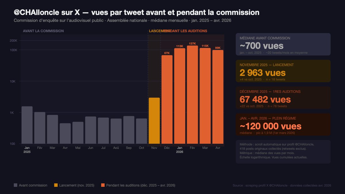 On le savait, voilà le reçu. Médiane mensuelle des vues des tweets de Charles Alloncle depuis janvier 2025, avant et pendant la commission d'enquête sur l'audiovisuel public. C'est spectaculaire.
(scraping X + visu : Claude)