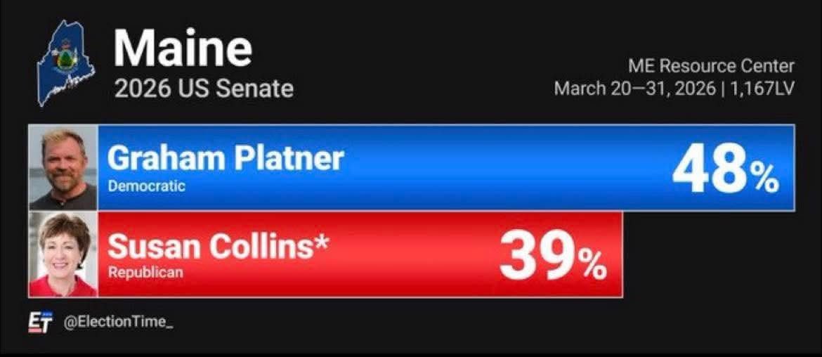 realAmericalady's tweet photo. @SenatorCollins Collins GOP Complicit, supports Deranged Madman threatening Nuclear weapons War Crime to blow up civilization! Vacationing, does Nothing to stop him! She has to go! Traitor to OATH 
#VoteCollinsOut https://t.co/ouArm0pvOI
