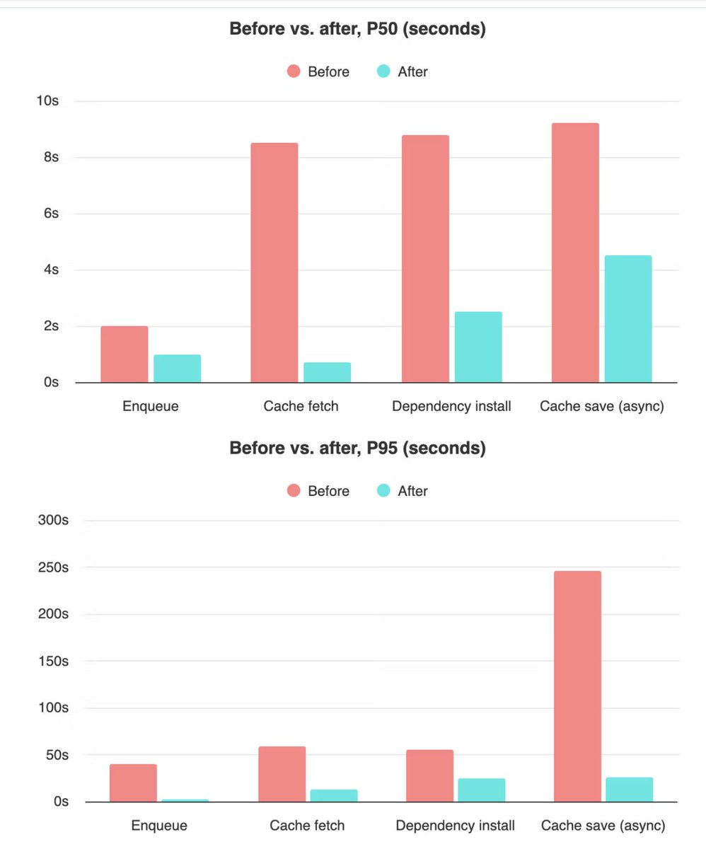 Netlify MicroVM benchmarks: P50 cache fetch 8.5sβ0.6s, dependency install 8.8sβ2.8s; P95 cache save 245sβ25s