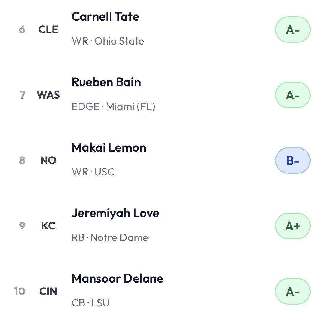RotoBaller's tweet photo. RotoBaller NFL Mock Draft Simulation

Ex: First 20 picks of the 2026 Draft

Run your own mock: https://t.co/O4pOpT6Y4q https://t.co/YTjXMYab9Q