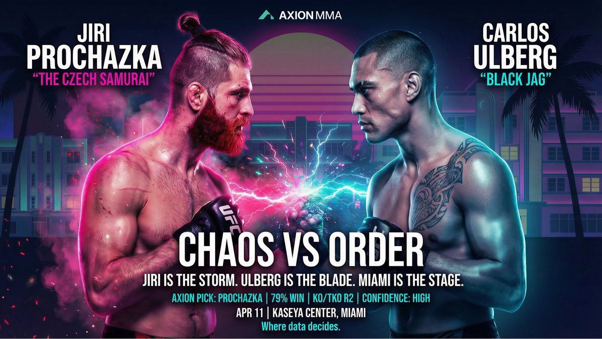 AxionMMA's tweet photo. Chaos doesn’t last long.

Prochazka 79%
KO/TKO Round 2
High confidence

Pressure meets precision and breaks it early. Jiri closes the distance, turns it into chaos, and finds the finish before Ulberg can settle in.

Round 2. Statement made.

Follow @AxionMMA for full card predictions and final locks